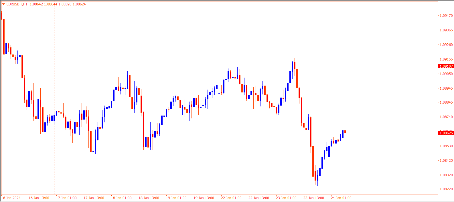 EURUSD